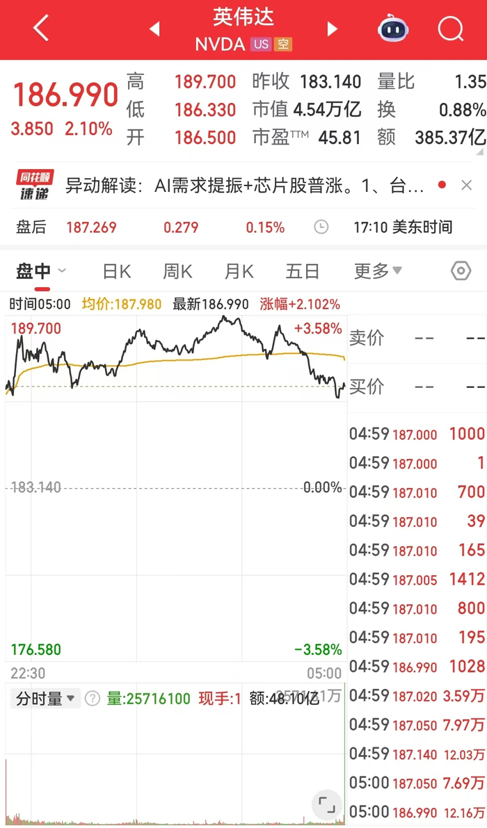 台积电涨超4%，英伟达市值增超6600亿元！美联储官员发声，事关降息！国际原油大跌，特朗普正密切关注伊朗局势