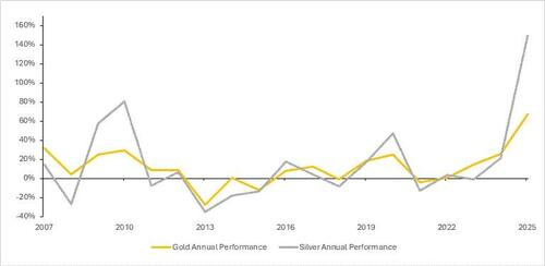 金银比14年来首度跌破50！高盛疾呼：反手做多的时候到了