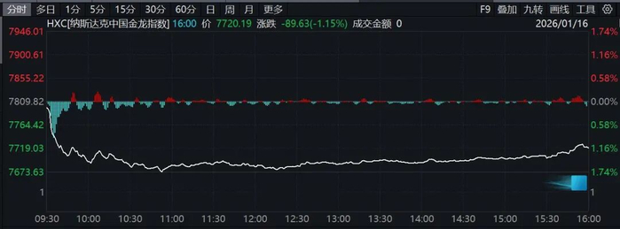 美联储，重磅！特朗普，突发关税威胁！美股、黄金，集体下跌！