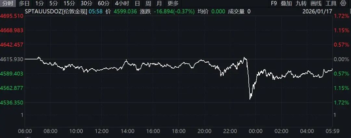 美联储，重磅！特朗普，突发关税威胁！美股、黄金，集体下跌！