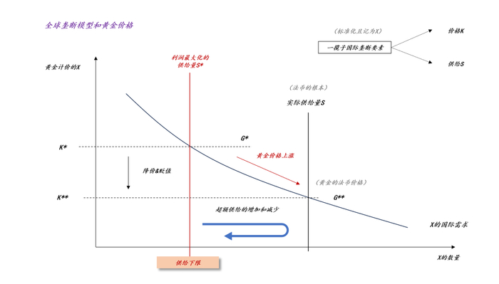 关于黄金和法币的深层关系