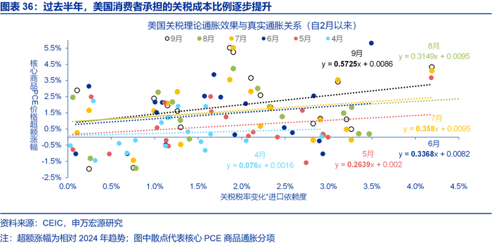 申万宏源2026年美国通胀展望 | 美国通胀风险有多大？