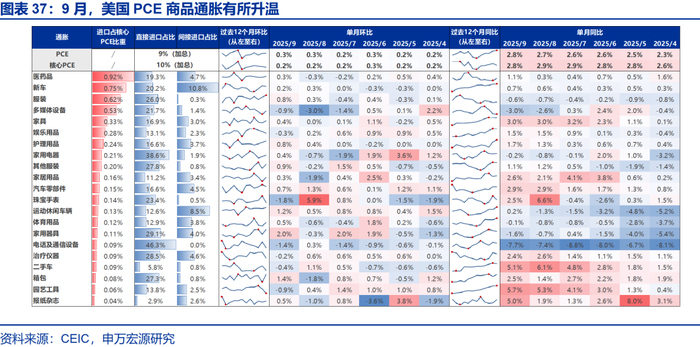 申万宏源2026年美国通胀展望 | 美国通胀风险有多大？