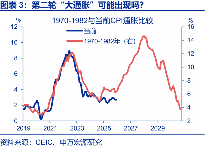 申万宏源2026年美国通胀展望 | 美国通胀风险有多大？