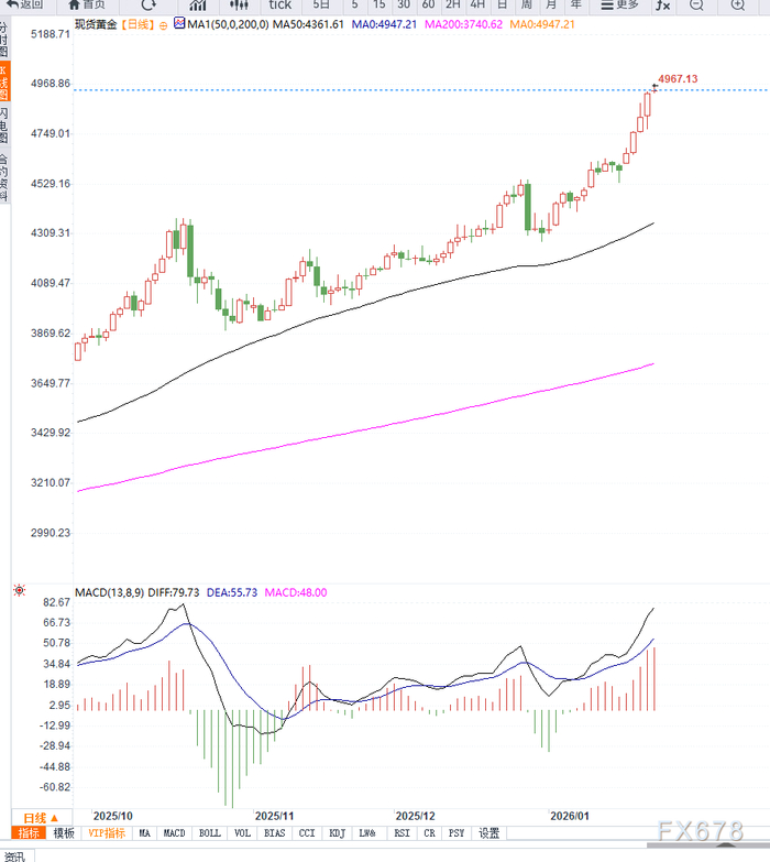 地缘风险与美联储独立性担忧升温，金价逼近4950美元再创历史新高