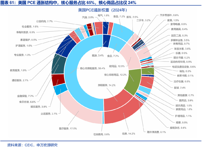 申万宏源2026年美国通胀展望 | 美国通胀风险有多大？