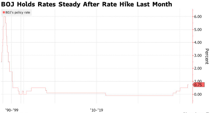 日本央行如期维持利率不变 上调2026财年通胀预测