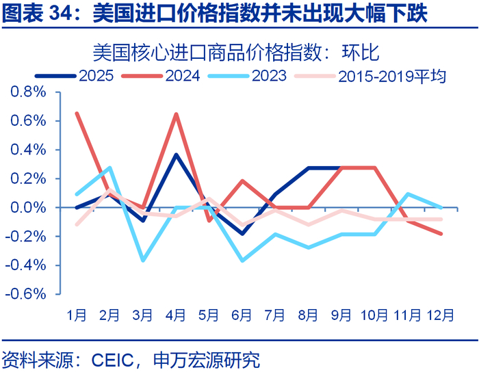 申万宏源2026年美国通胀展望 | 美国通胀风险有多大？