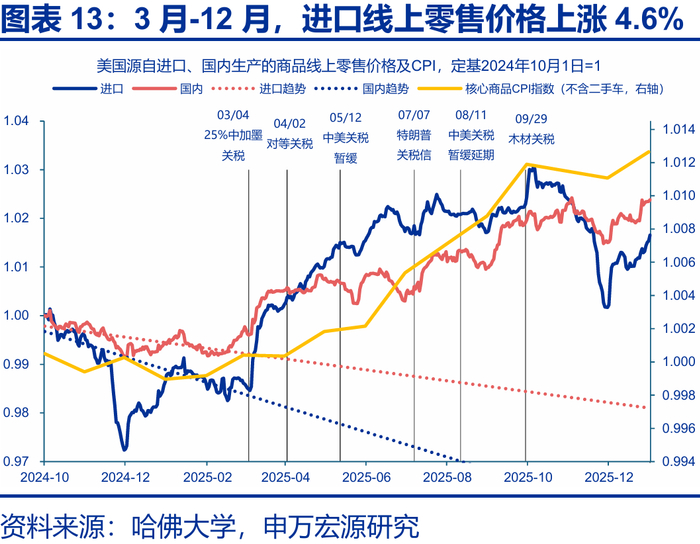 申万宏源2026年美国通胀展望 | 美国通胀风险有多大？