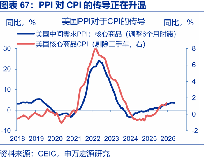 申万宏源2026年美国通胀展望 | 美国通胀风险有多大？