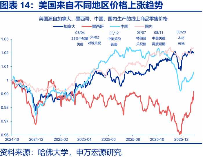 申万宏源2026年美国通胀展望 | 美国通胀风险有多大？