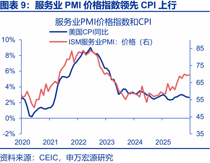 申万宏源2026年美国通胀展望 | 美国通胀风险有多大？
