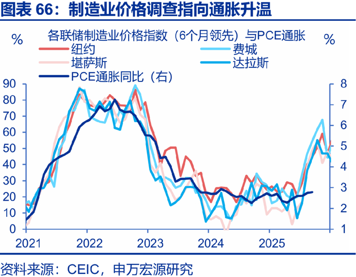 申万宏源2026年美国通胀展望 | 美国通胀风险有多大？