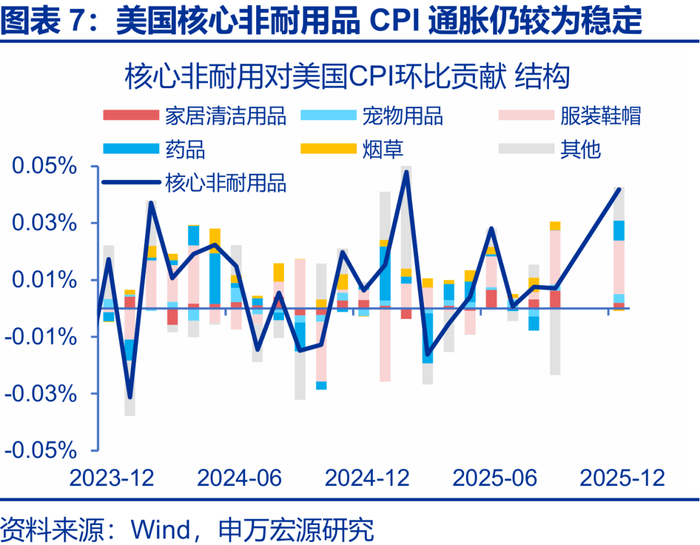 申万宏源2026年美国通胀展望 | 美国通胀风险有多大？