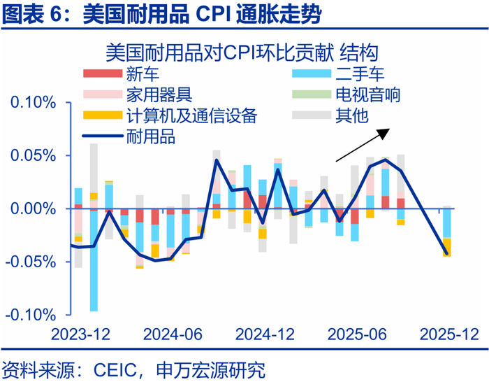 申万宏源2026年美国通胀展望 | 美国通胀风险有多大？