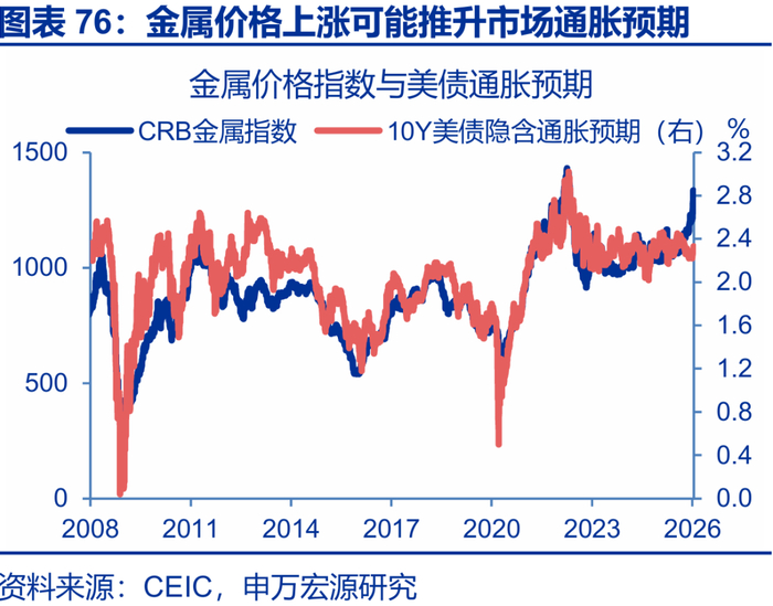 申万宏源2026年美国通胀展望 | 美国通胀风险有多大？