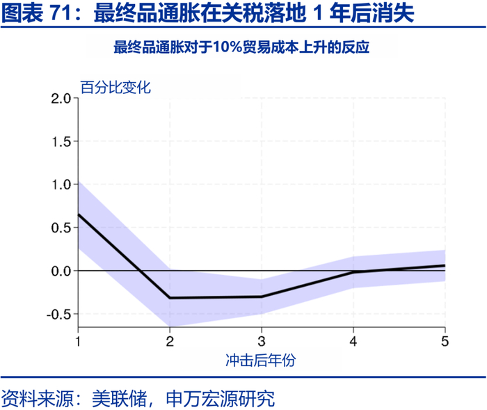 申万宏源2026年美国通胀展望 | 美国通胀风险有多大？