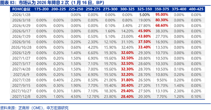 申万宏源2026年美国通胀展望 | 美国通胀风险有多大？