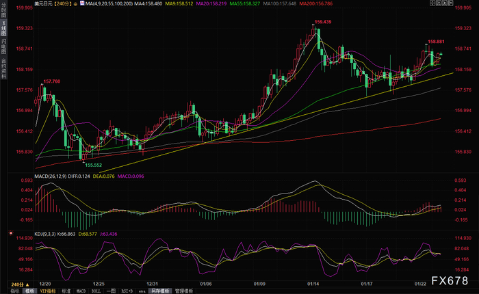 日本银行准备维持利率不变，市场正在评估进一步加息的空间