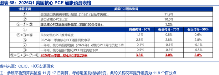 申万宏源2026年美国通胀展望 | 美国通胀风险有多大？