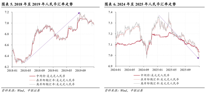 美元指数大幅走弱，人民币汇率稳中有升，境内外汇供求关系逆转——2025年外汇市场分析报告