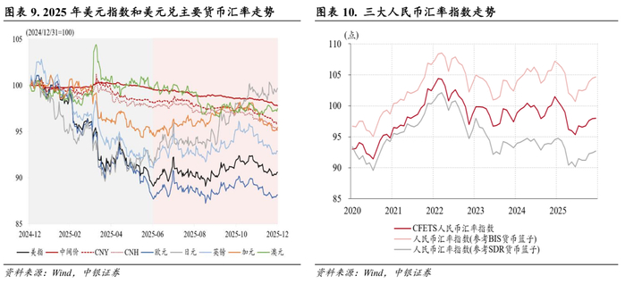 美元指数大幅走弱，人民币汇率稳中有升，境内外汇供求关系逆转——2025年外汇市场分析报告