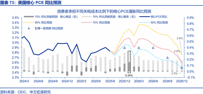 申万宏源2026年美国通胀展望 | 美国通胀风险有多大？