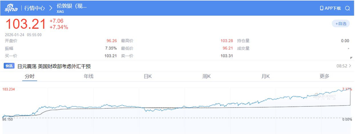 又见证历史！白银已破100美元关口，黄金逼近5000美元