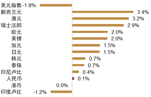 【中金外汇 · 周报】地缘风险如何影响美元汇率？