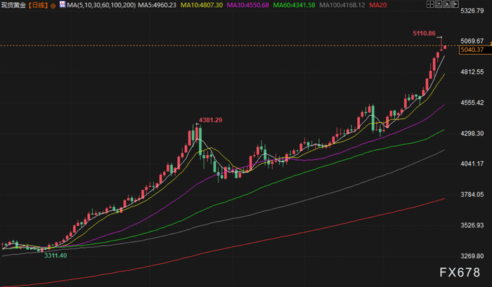 1月27日财经早餐：避险买盘推动，金价创历史新高至5100上方，美冬季风暴冲击原油生产，油价涨幅受限