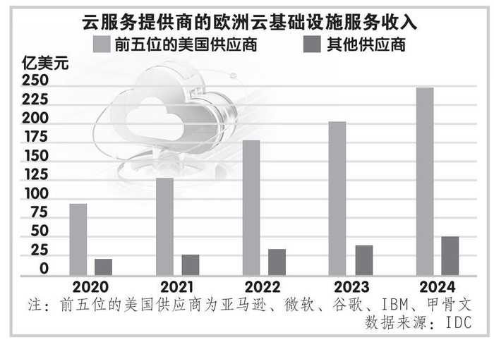 欧洲寻求“数字主权”，能否摆脱对美依赖？