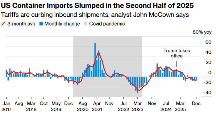 美国集装箱进口暴跌看不到尽头，“世界贸易在脱离美国发展”