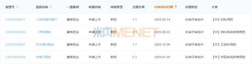 来源:米内网中国申报进度(MED)数据库