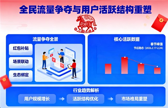 ai平台分水岭 2026春节流量大洗牌,谁在掉队,谁在闷声发大财
