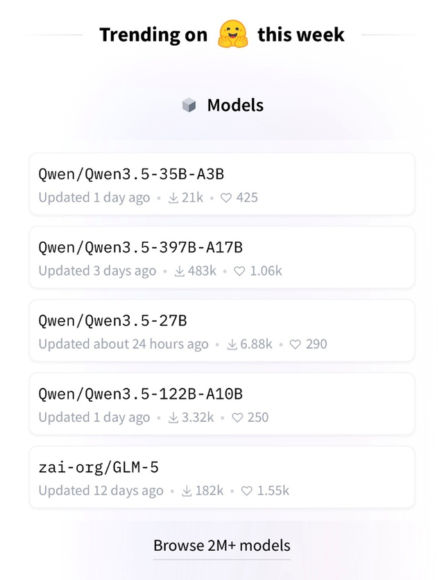 千问3.5霸榜全球开源大模型前四,10分钟通过中级程序员5小时编程