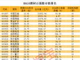 重估中国实物资产，HALO题材百强榜出炉！一批慢牛股浮现，3股前瞻市盈率低至个位数