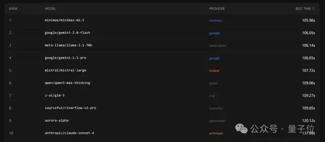 龙虾最佳适配模型,openclaw之父给出了推荐前排国产模型含量好高啊谁是pinchbench