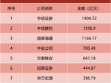 规模首破万亿元！瑞银、摩根大通等外资加入，券商这一榜单发布
