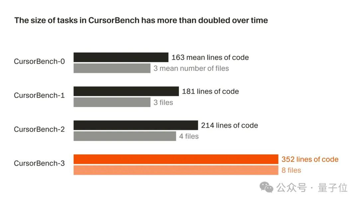 拜拜了swe bench cursor刚发了个ai coding评测基准,难哭claude线上 线下混合评所以,结果呢