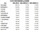 最新数据：1月证券类App月活重回1.8亿关口！8个平台月活超700万人，谁在领跑谁在逆袭？