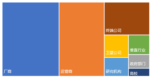 图2：产业各方积极对项目进行输入，各方投入比例示意图