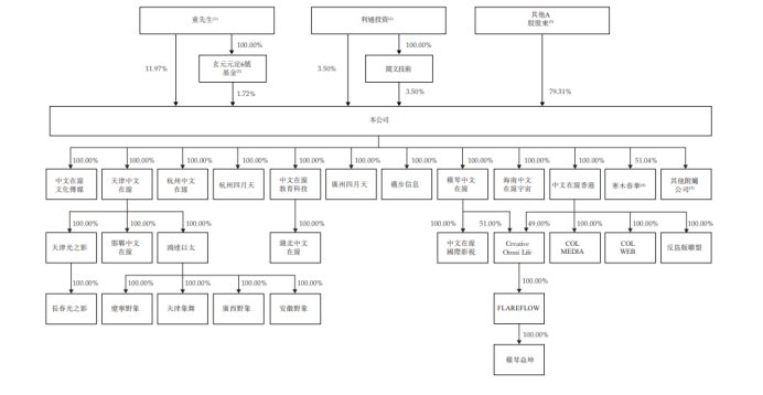 图3：中文在线股权结构