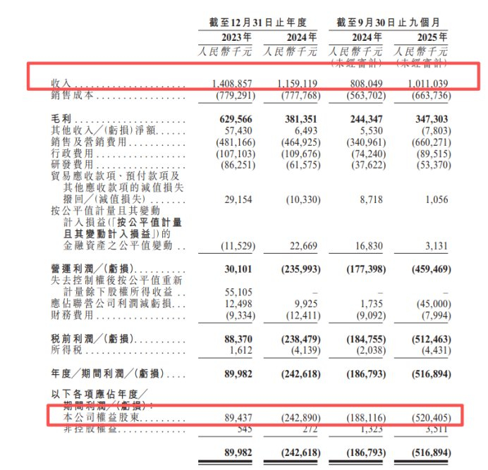 图1：中文在线财务数据