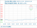 3月24日生意社玉米淀粉基准价为3026.00元/吨