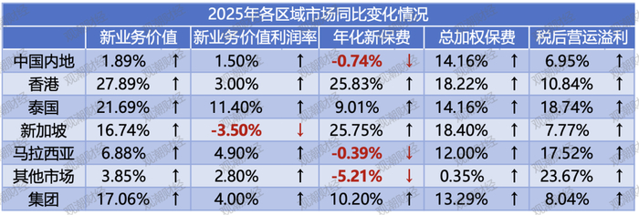 （注：此图为同比变化/百分点变化数据）