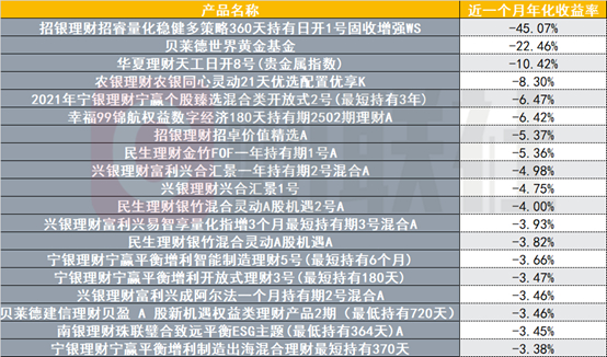 （资料来源：Wind数据，财联社整理）