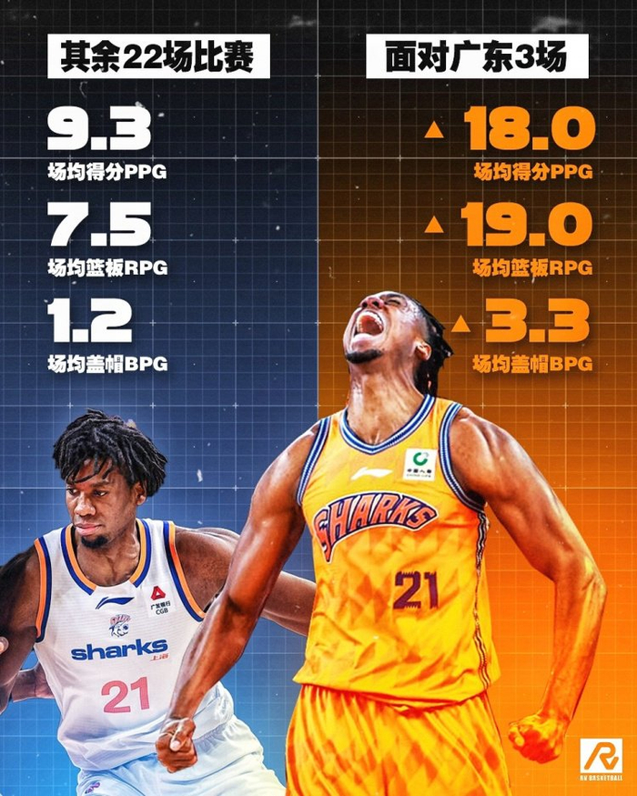 图片来自@RV篮球