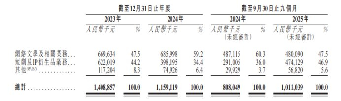 图2：中文在线收入结构