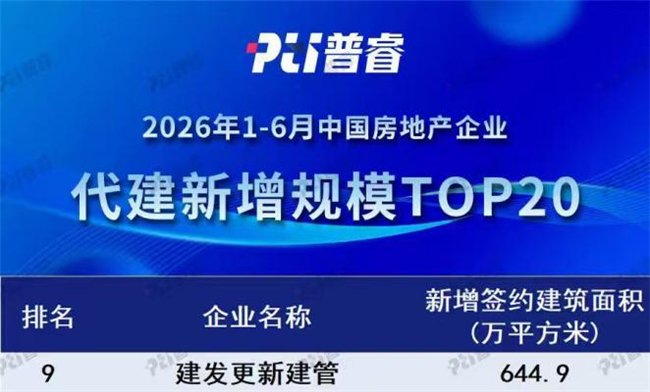 2026年1-6月中国房地产企业代建品牌传播力、代建新增规模TOP20(数据来源:pti普睿数智云)