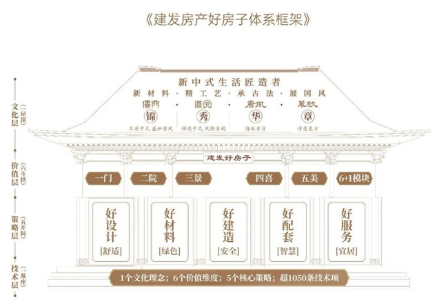建发房产好房子产品体系(数据来源:企业官微)